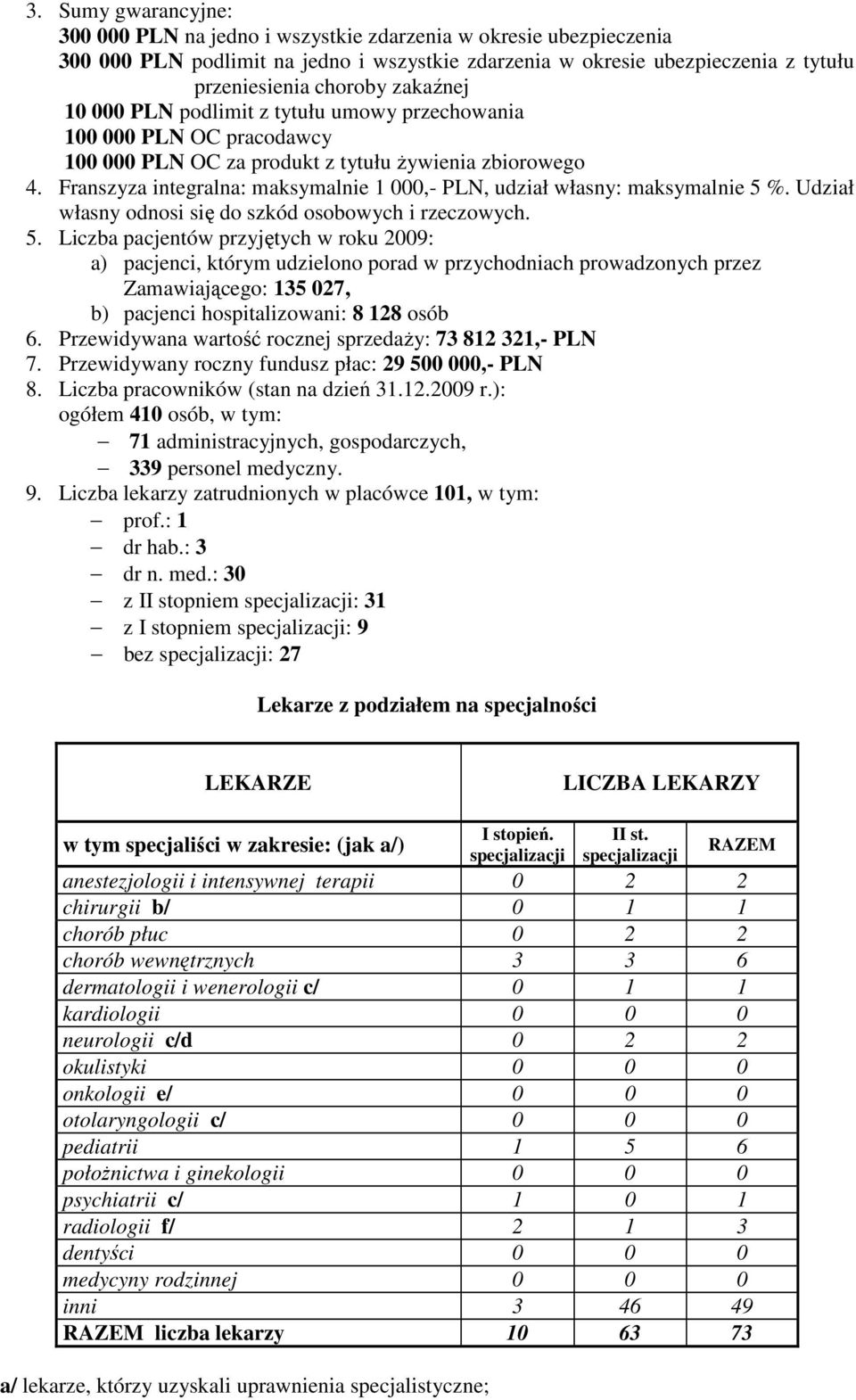 Franszyza integralna: maksymalnie 1 000,- PLN, udział własny: maksymalnie 5 