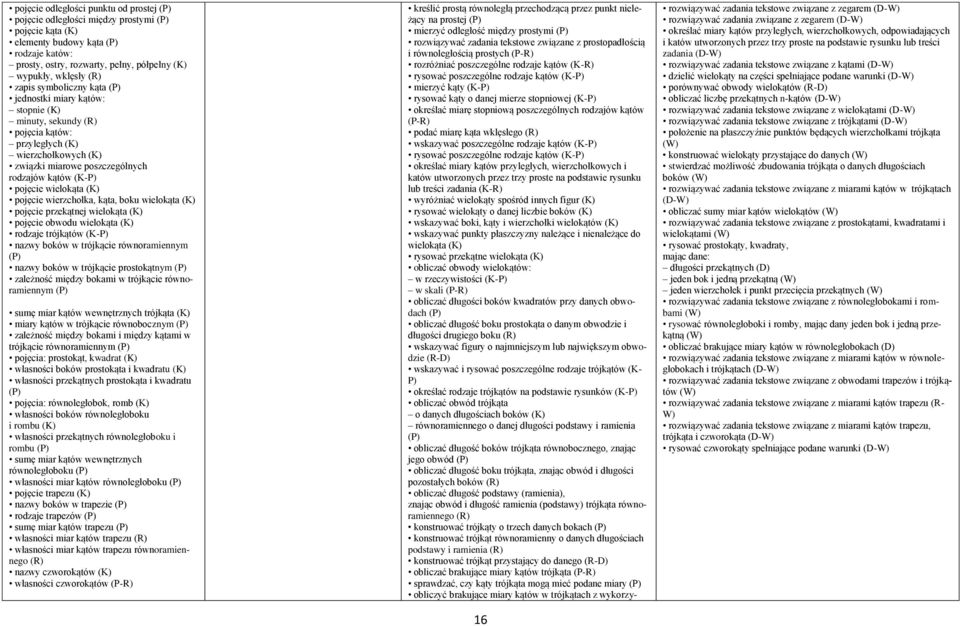 wierzchołka, kąta, boku wielokąta pojęcie przekątnej wielokąta pojęcie obwodu wielokąta rodzaje trójkątów (K-P) nazwy boków w trójkącie równoramiennym nazwy boków w trójkącie prostokątnym zależność