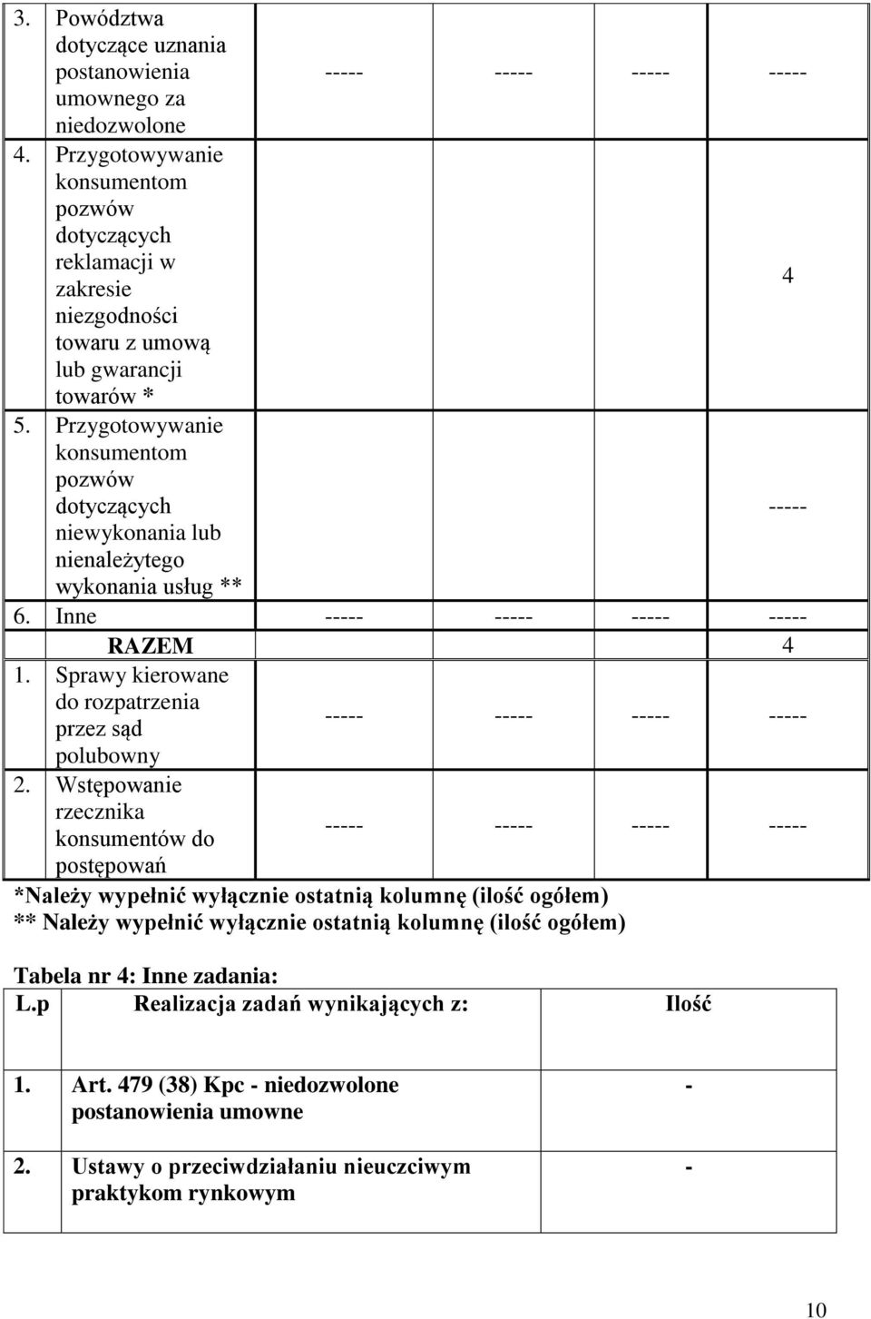 Przygotowywanie konsumentom pozwów dotyczących niewykonania lub nienależytego wykonania usług ** 6. Inne RAZEM 4 1. Sprawy kierowane do rozpatrzenia przez sąd polubowny 2.