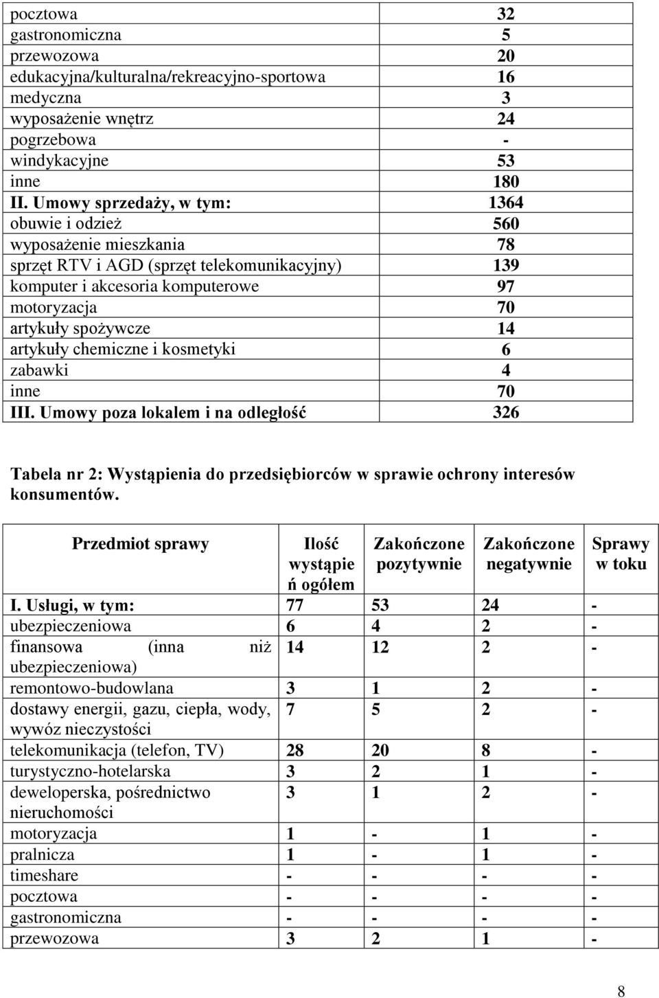 artykuły chemiczne i kosmetyki 6 zabawki 4 inne 70 III. Umowy poza lokalem i na odległość 326 Tabela nr 2: Wystąpienia do przedsiębiorców w sprawie ochrony interesów konsumentów.