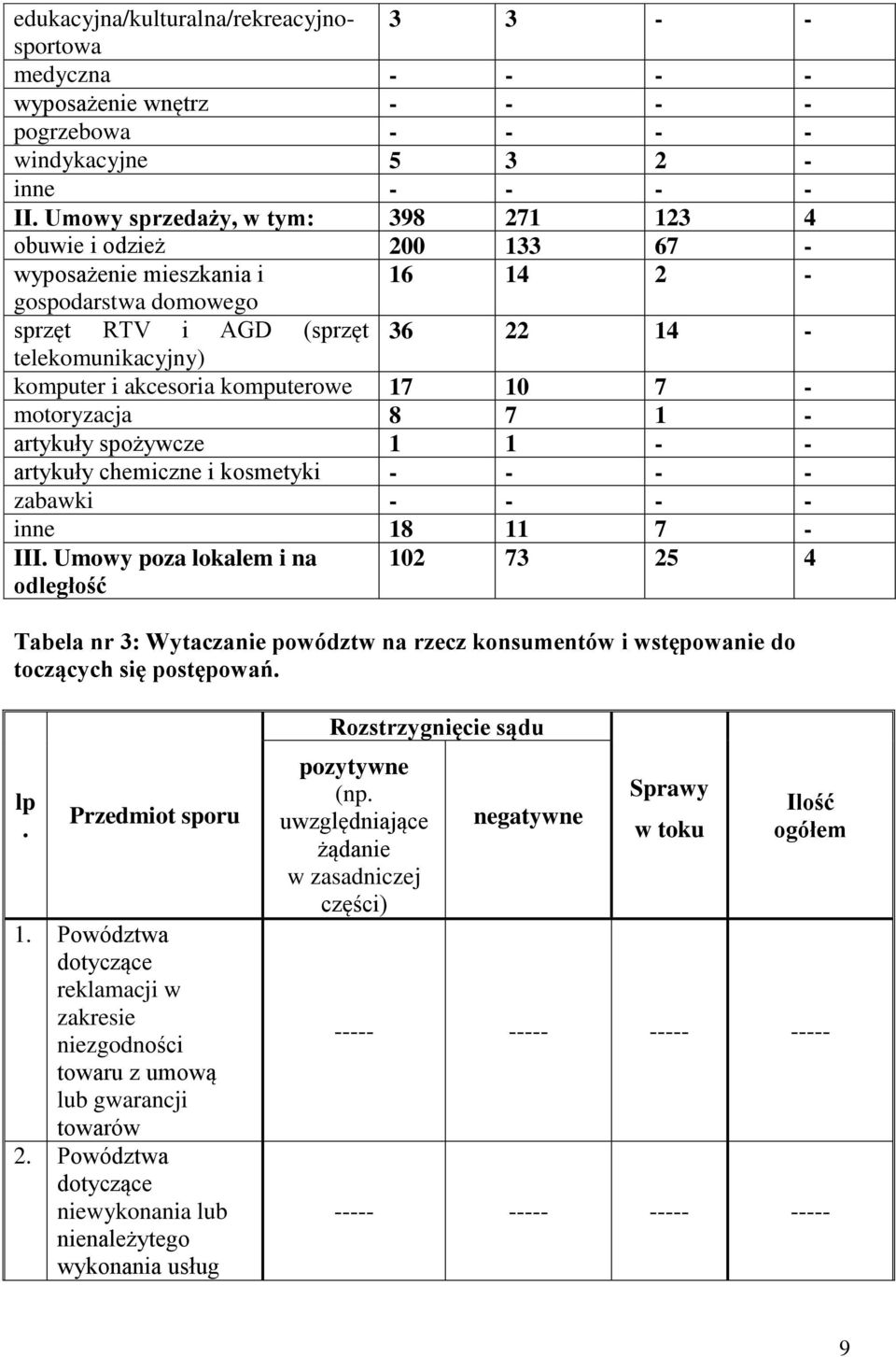 komputerowe 17 10 7 motoryzacja 8 7 1 artykuły spożywcze 1 1 artykuły chemiczne i kosmetyki zabawki inne 18 11 7 III.