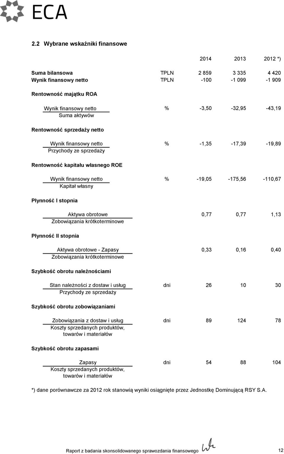 Aktywa obrotowe Zobowiązania krótkoterminowe 0,77 0,77 1,13 Płynność II stopnia Aktywa obrotowe Zapasy Zobowiązania krótkoterminowe 0,33 0,16 0,40 Szybkość obrotu należnościami Stan należności z