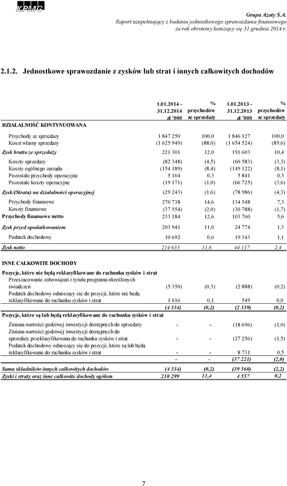 2013 zł '000 ze sprzedaży zł '000 % przychodów ze sprzedaży Przychody ze sprzedaży 1 847 250 100,0 1 846 127 100,0 Koszt własny sprzedaży (1 625 949) (88,0) (1 654 524) (89,6) Zysk brutto ze