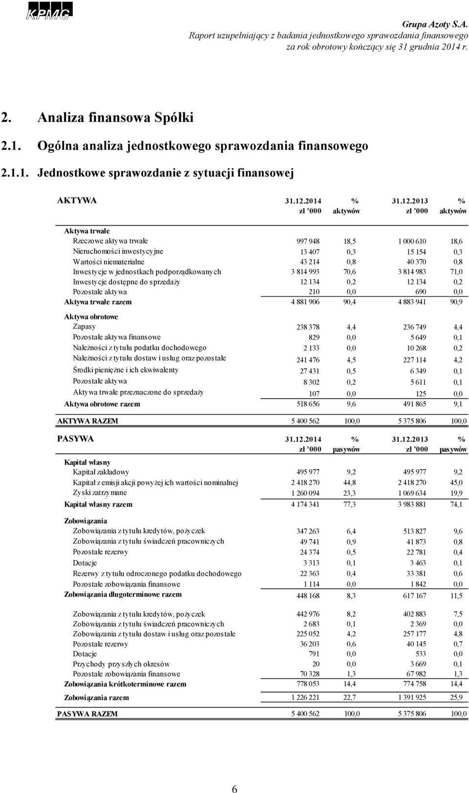 2013 % zł '000 aktywów zł '000 aktywów Aktywa trwałe Rzeczowe aktywa trwałe 997 948 18,5 1 000 610 18,6 Nieruchomości inwestycyjne 13 407 0,3 15 154 0,3 Wartości niematerialne 43 214 0,8 40 370 0,8