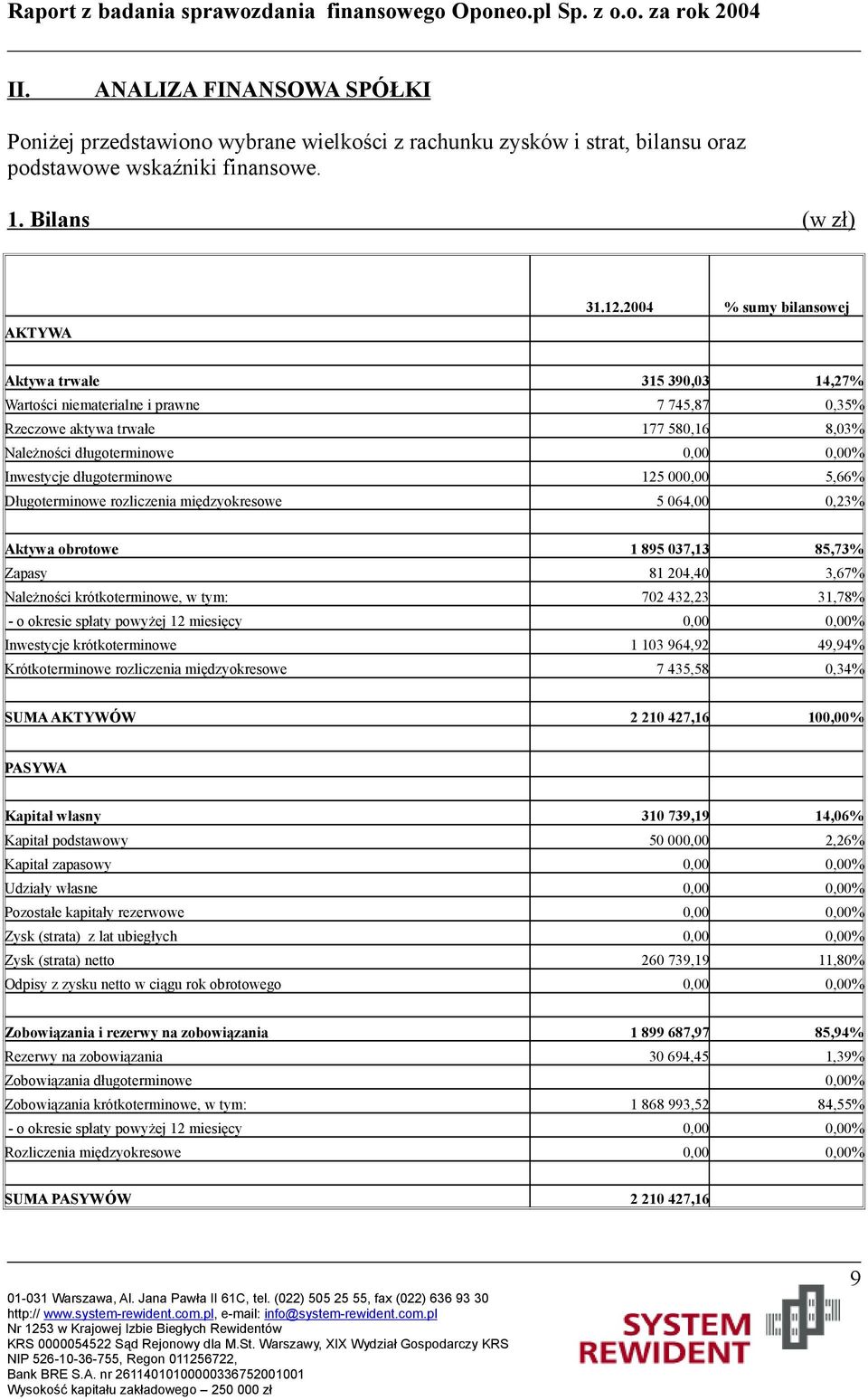 długoterminowe 125 000,00 5,66% Długoterminowe rozliczenia międzyokresowe 5 064,00 0,23% Aktywa obrotowe 1 895 037,13 85,73% Zapasy 81 204,40 3,67% Należności krótkoterminowe, w tym: 702 432,23