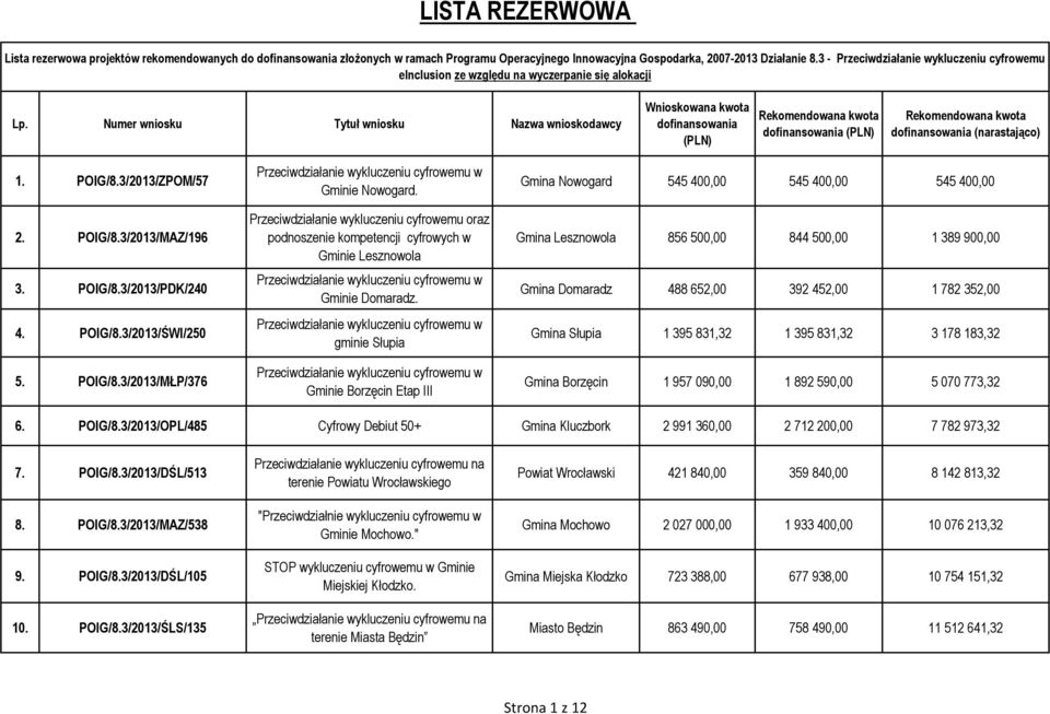 Numer wniosku Tytuł wniosku Nazwa wnioskodawcy Wnioskowana kwota dofinansowania (PLN) Rekomendowana kwota dofinansowania (PLN) Rekomendowana kwota dofinansowania (narastająco) 1. POIG/8.