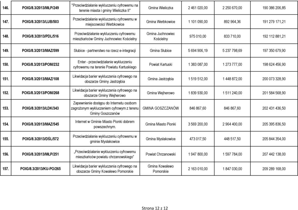 3/2013/LUB/503 " terenie miasta i gminy Wieliczka II" miejscowości Werbkowice Gmina Wieliczka 2 461 020,00 2 250 670,00 190 386 206,85 Gmina Werbkowice 1 101 090,00 892 964,36 191 279 171,21 148.