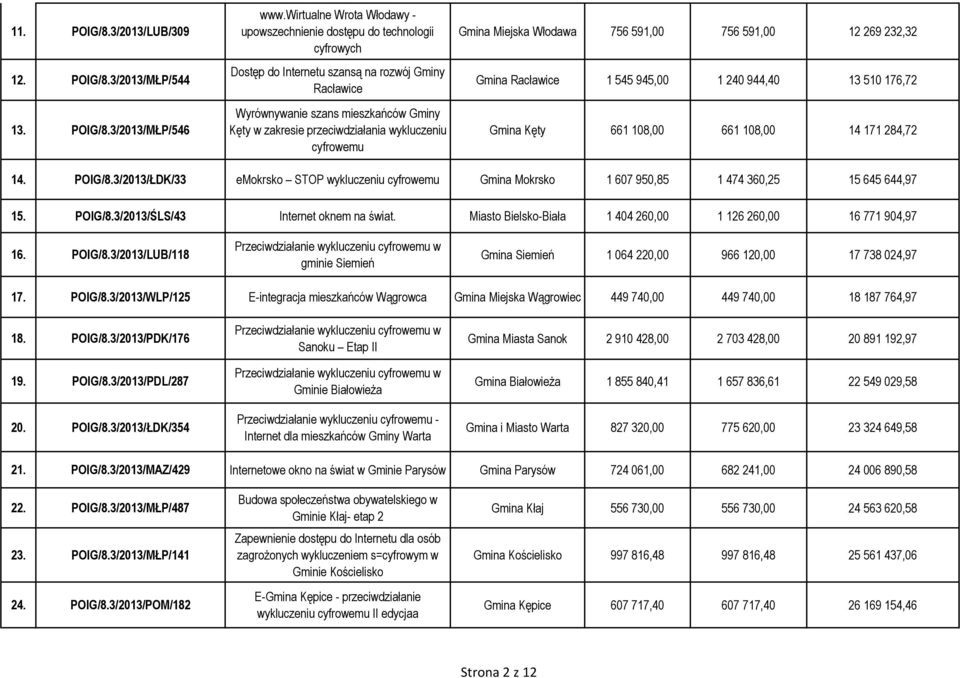 wykluczeniu cyfrowemu Gmina Miejska Włodawa 756 591,00 756 591,00 12 269 232,32 Gmina Racławice 1 545 945,00 1 240 944,40 13 510 176,72 Gmina Kęty 661 108,00 661 108,00 14 171 284,72 14. POIG/8.