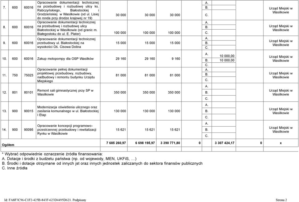 Plater) 100 000 100 000 100 000 Opracowanie dokumentacji technicznej 9. 600 60016 przebudowy ul. Białostockiej na 15 000 15 000 15 000 wysokości Oś. Cisowa Dolina 10.