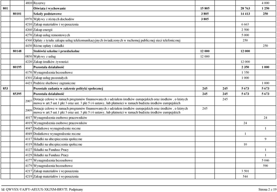 Stołówki szkolne i przedszkolne 12 000 12 000 0830 Wpływy z usług 12 000 4220 Zakup środków żywności 12 000 80195 Pozostała działalność 2 350 1 000 4170 Wynagrodzenia bezosobowe 1 350 4301 Zakup