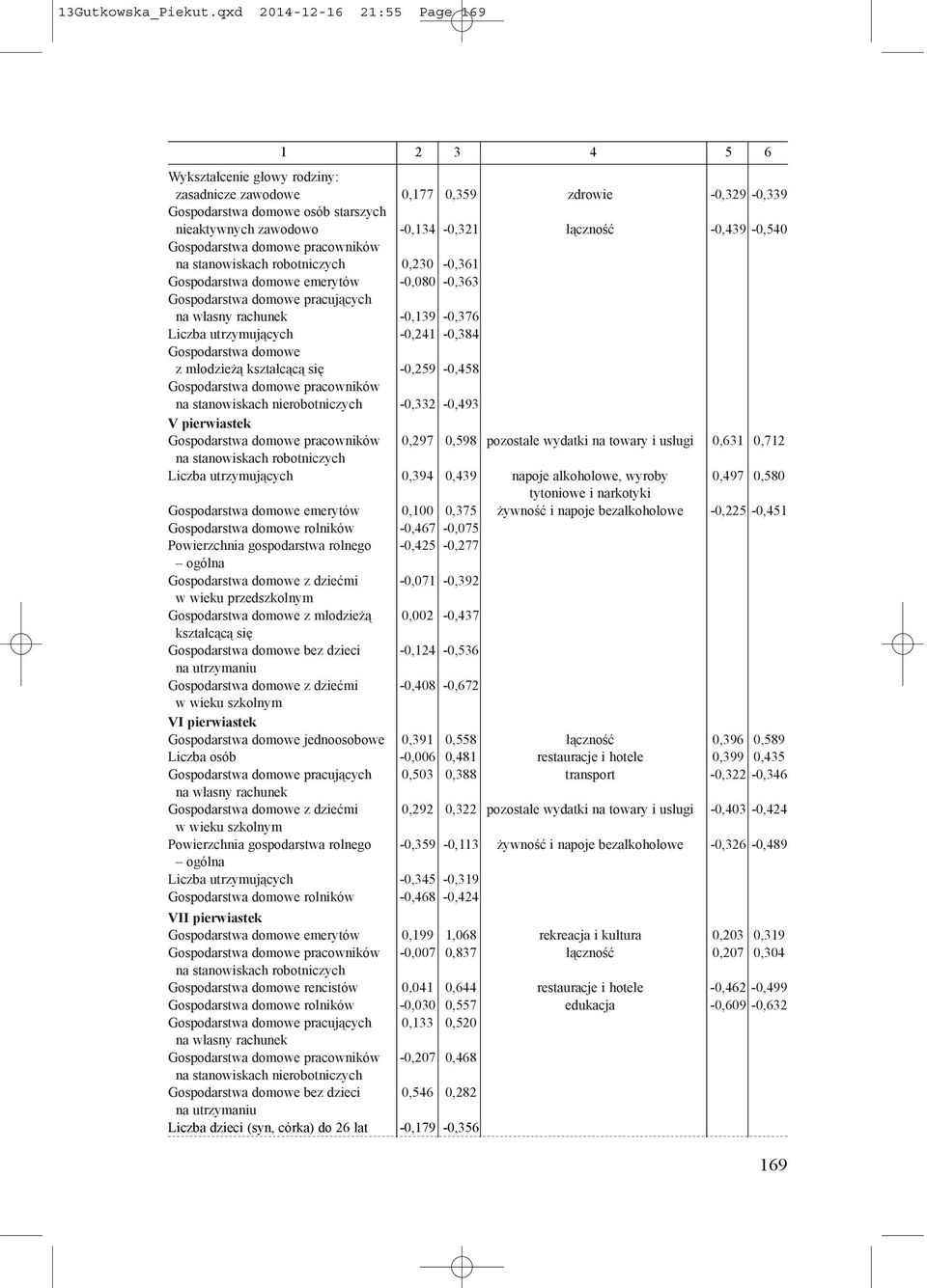 łączność -0,439-0,540 Gospodarstwa domowe pracowników na stanowiskach robotniczych 0,230-0,361 Gospodarstwa domowe emerytów -0,080-0,363 Gospodarstwa domowe pracujących na własny rachunek