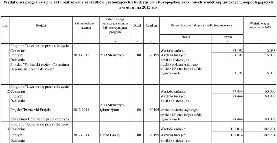 801 80195 Wydatki bieżące: 63 192 16 033 Projekt: "Partnerski projekt Comeniusa Uczenie się przez całe życie" Przewidywane nakłady i źródła finansowania środki z budżetu krajowego zagranicznych 63