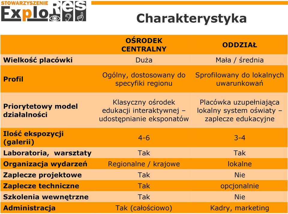 lokalny system oświaty zaplecze edukacyjne Ilość ekspozycji (galerii) 4-6 3-4 Laboratoria, warsztaty Tak Tak Organizacja wydarzeń Regionalne /