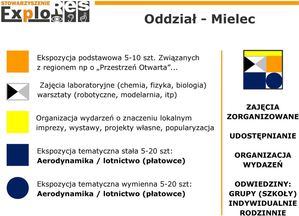 imprezy, wystawy, projekty własne, popularyzacja Ekspozycja tematyczna stała 5-20 szt: Aerodynamika / lotnictwo (płatowce) Ekspozycja