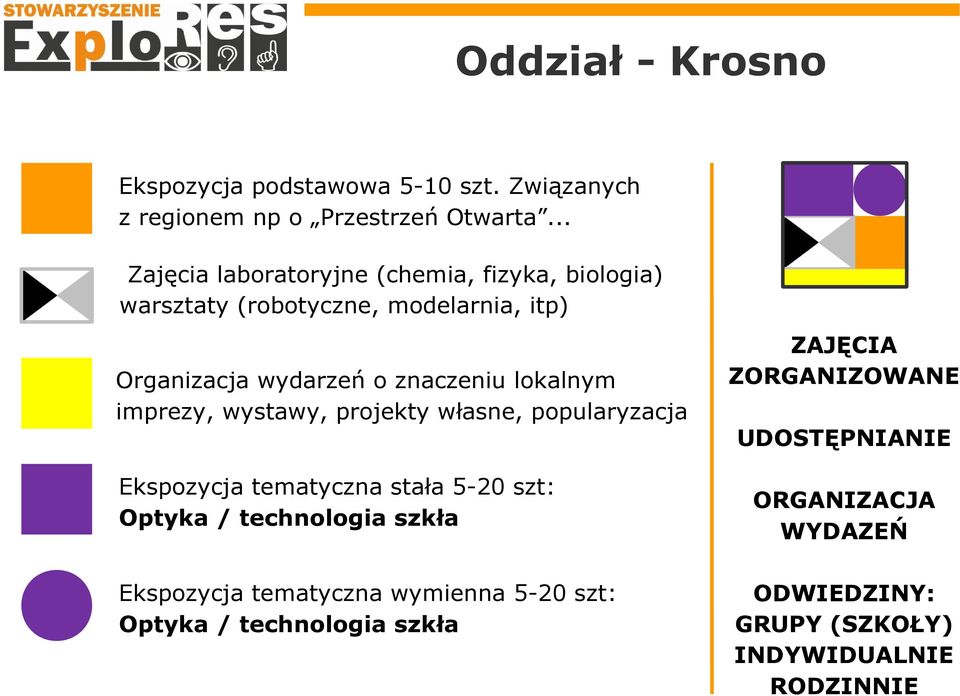 lokalnym imprezy, wystawy, projekty własne, popularyzacja Ekspozycja tematyczna stała 5-20 szt: Optyka / technologia szkła