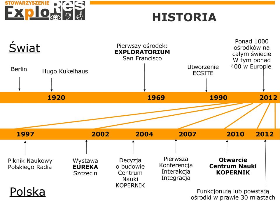 Naukowy Polskiego Radia Polska Wystawa EUREKA Szczecin Decyzja o budowie Centrum Nauki KOPERNIK Pierwsza