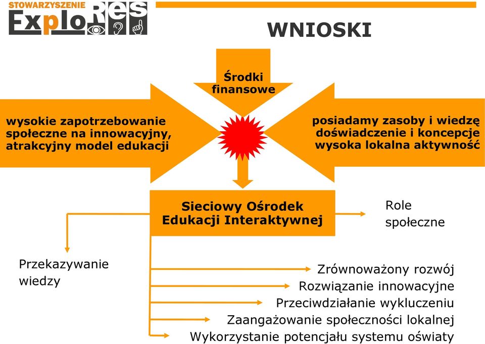 Edukacji Interaktywnej Role społeczne Przekazywanie wiedzy Zrównoważony rozwój Rozwiązanie