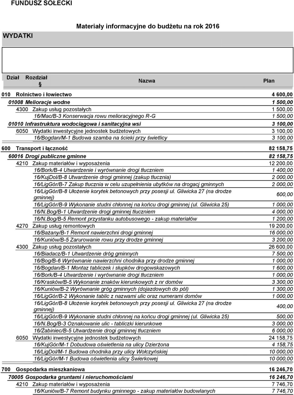 szamba na ścieki przy świetlicy 3 100,00 600 Transport i łączność 82 158,75 60016 Drogi publiczne gminne 82 158,75 4210 Zakup materiałów i wyposażenia 12 200,00 16/Bork/B-4 Utwardzenie i wyrównanie