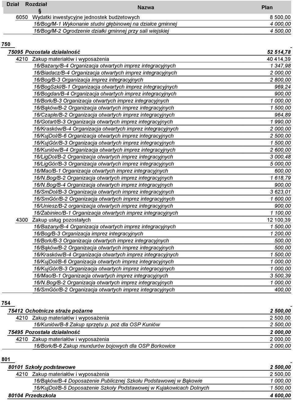 integracyjnych 2 000,00 16/Bog/B-3 Organizacja imprez integracyjnych 2 800,00 16/BogSzkl/B-1 Organizacja otwartych imprez integracyjnych 969,24 16/Bogdan/B-4 Organizacja otwartych imprez