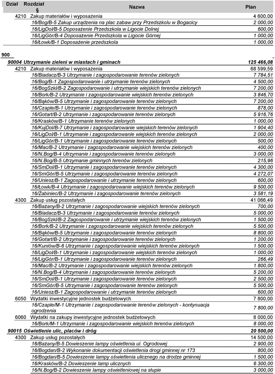 599,59 16/Biadacz/B-3 Utrzymanie i zagospodarowanie terenów zielonych 7 784,51 16/Bog/B-1 Zagospodarowanie i utrzymanie terenów zielonych 4 500,00 16/BogSzkl/B-2 Zagospodarowanie i utrzymanie