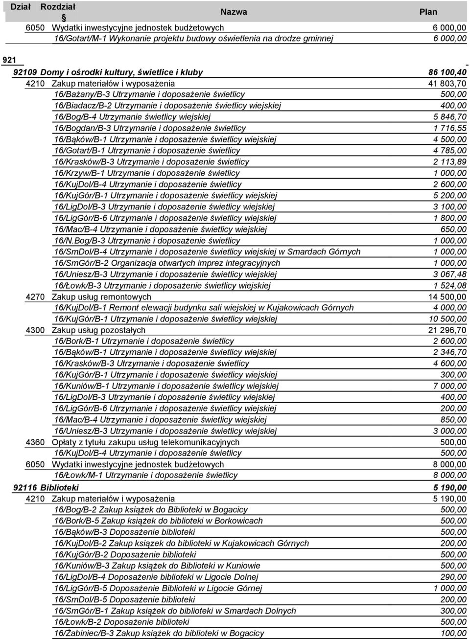 świetlicy wiejskiej 5 846,70 16/Bogdan/B-3 Utrzymanie i doposażenie świetlicy 1 716,55 16/Bąków/B-1 Utrzymanie i doposażenie świetlicy wiejskiej 4 500,00 16/Gotart/B-1 Utrzymanie i doposażenie