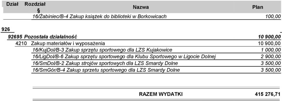 16/LigDol/B-6 Zakup sprzętu sportowego dla Klubu Sportowego w Ligocie Dolnej 2 900,00 16/SmDol/B-2 Zakup strojów