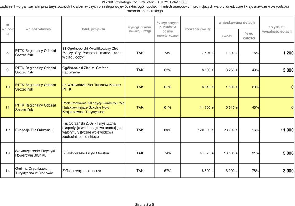 Krajoznawczo Trystyczne" TAK 61% 11 700 zł 5 610 zł 48% 0 12 Fndacja Flis Odrzański Flis Odrzański 2009 - Trystyczna ekspedycja wodno-lądowa promjąca walory trystyczne województwa TAK 89% 170 900 zł