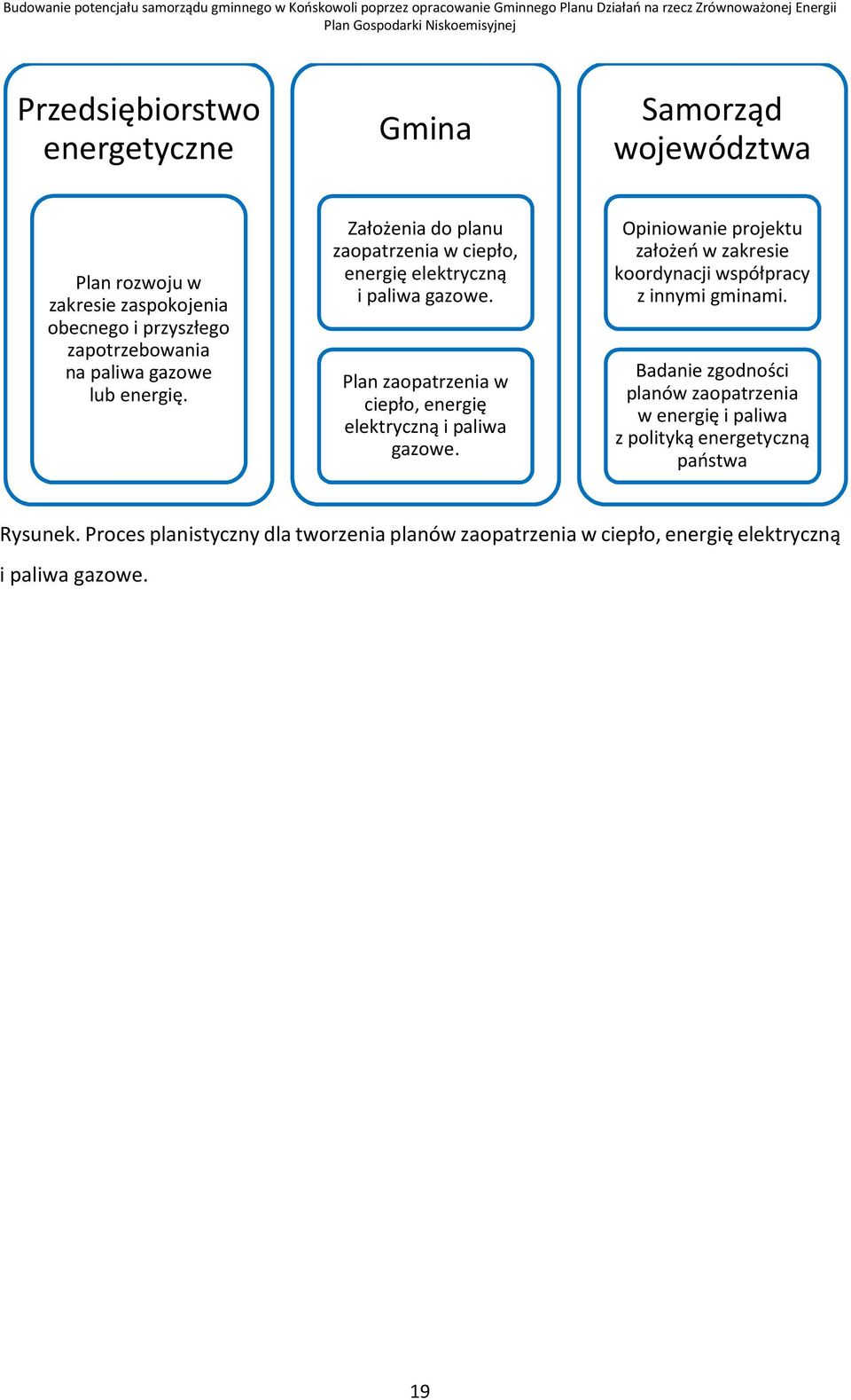 Plan zaopatrzenia w ciepło, energię elektryczną i paliwa gazowe. Opiniowanie projektu założeń w zakresie koordynacji współpracy z innymi gminami.