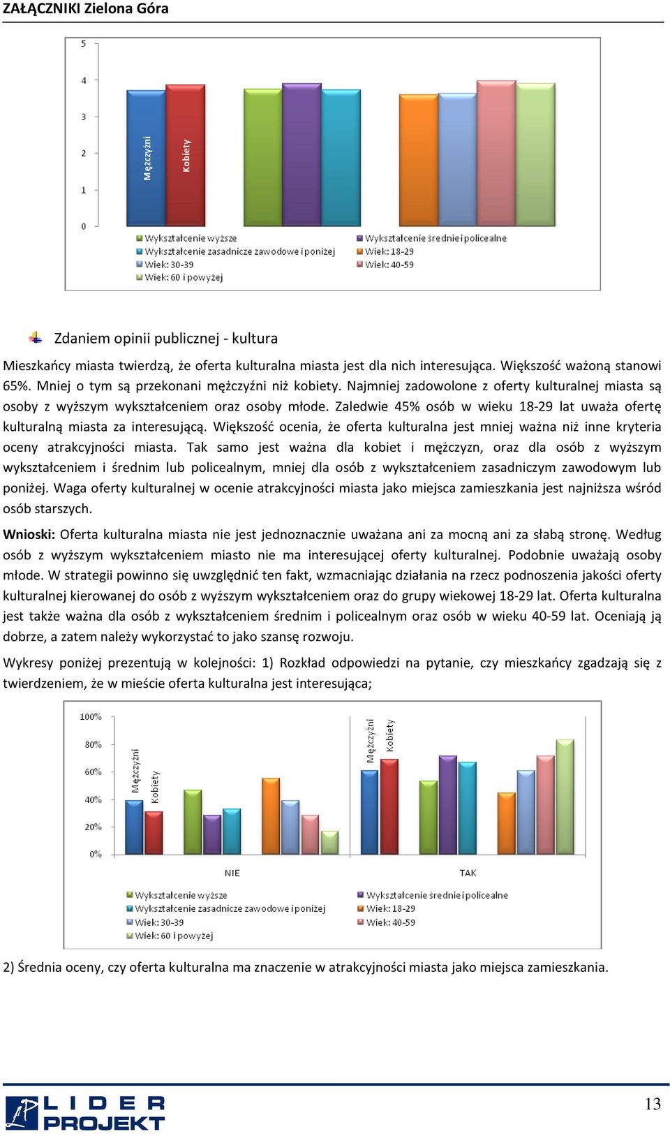 Większość ocenia, że oferta kulturalna jest mniej ważna niż inne kryteria oceny atrakcyjności miasta.