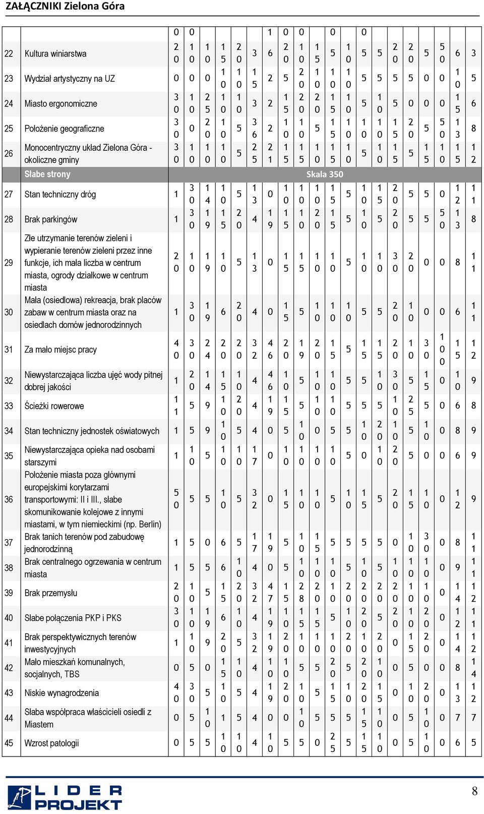 placów zabaw w centrum miasta oraz na osiedlach domów jednorodzinnych 6 6 Za mało miejsc pracy 6 Niewystarczająca liczba ujęć wody pitnej dobrej jakości 6 ŚcieŜki rowerowe 6 8 Stan techniczny