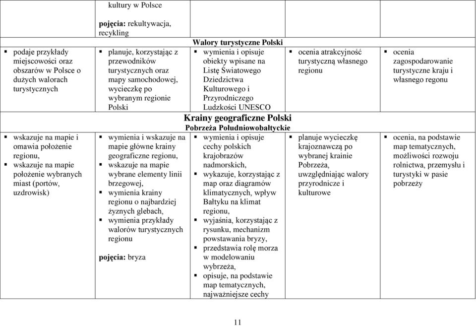 brzegowej, wymienia krainy regionu o najbardziej żyznych glebach, wymienia przykłady walorów turystycznych regionu pojęcia: bryza Walory turystyczne Polski wymienia i opisuje obiekty wpisane na Listę