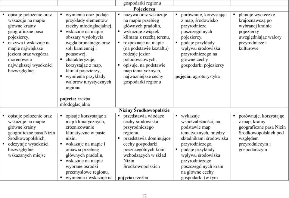 turystycznych regionu gospodarki regionu Pojezierza nazywa oraz wskazuje na mapie przebieg głównych pradolin, wykazuje związek klimatu z rzeźbą terenu, rozpoznaje na mapie (na podstawie kształtu)