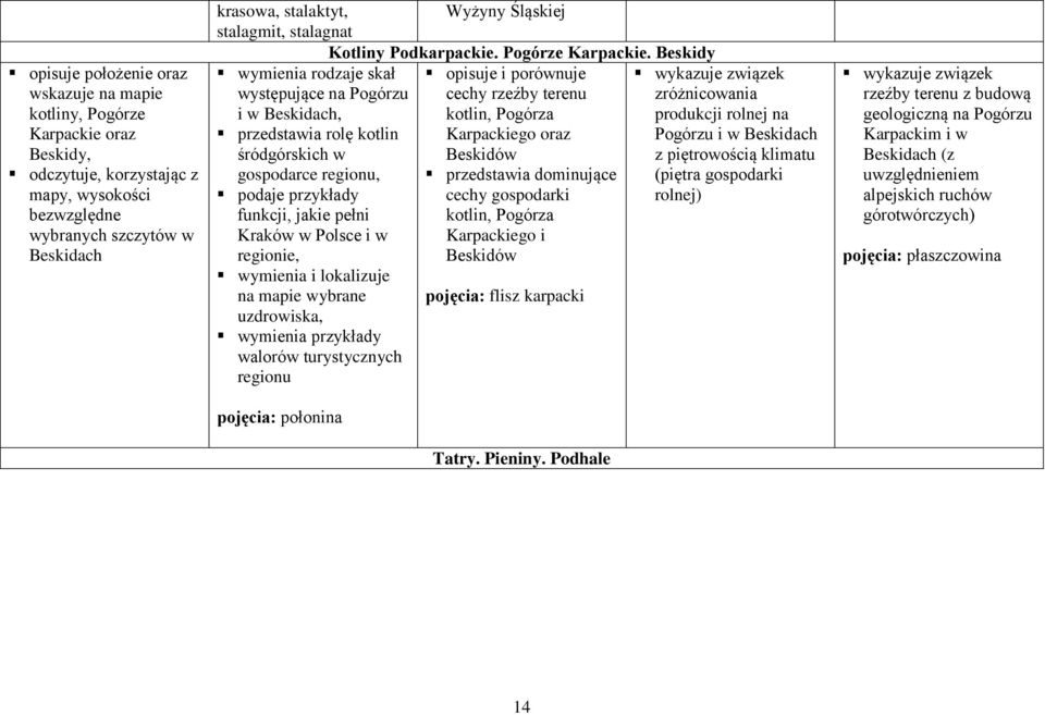 Beskidy wymienia rodzaje skał opisuje i porównuje wykazuje związek występujące na Pogórzu cechy rzeźby terenu zróżnicowania i w Beskidach, kotlin, Pogórza produkcji rolnej na przedstawia rolę kotlin