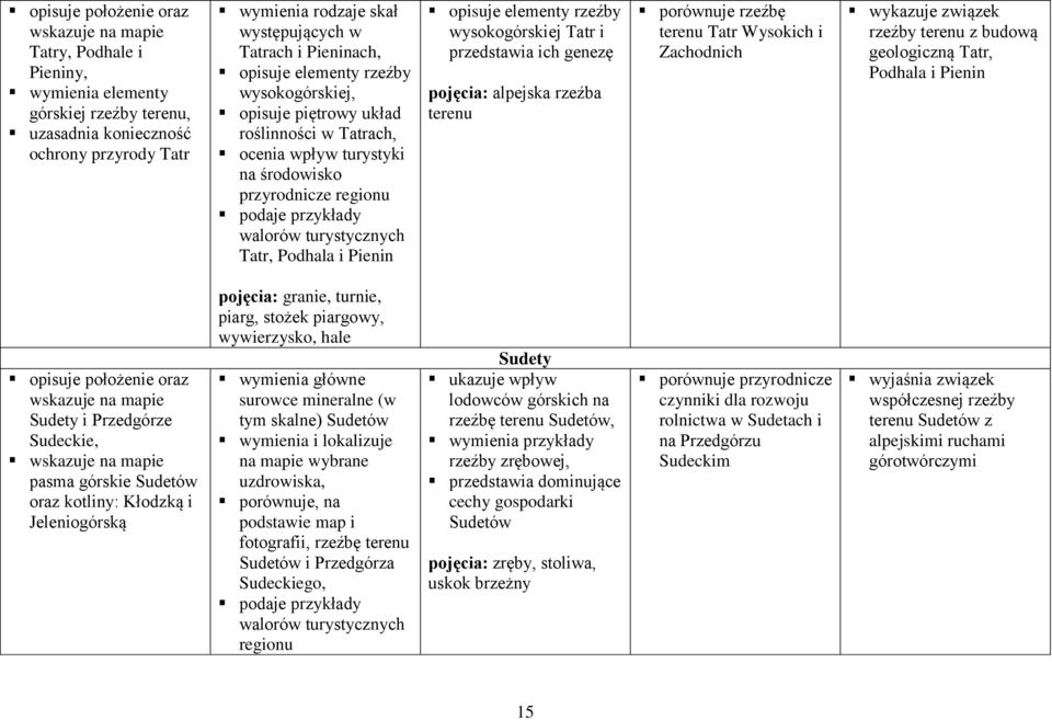 elementy rzeźby wysokogórskiej Tatr i przedstawia ich genezę pojęcia: alpejska rzeźba terenu porównuje rzeźbę terenu Tatr Wysokich i Zachodnich wykazuje związek rzeźby terenu z budową geologiczną
