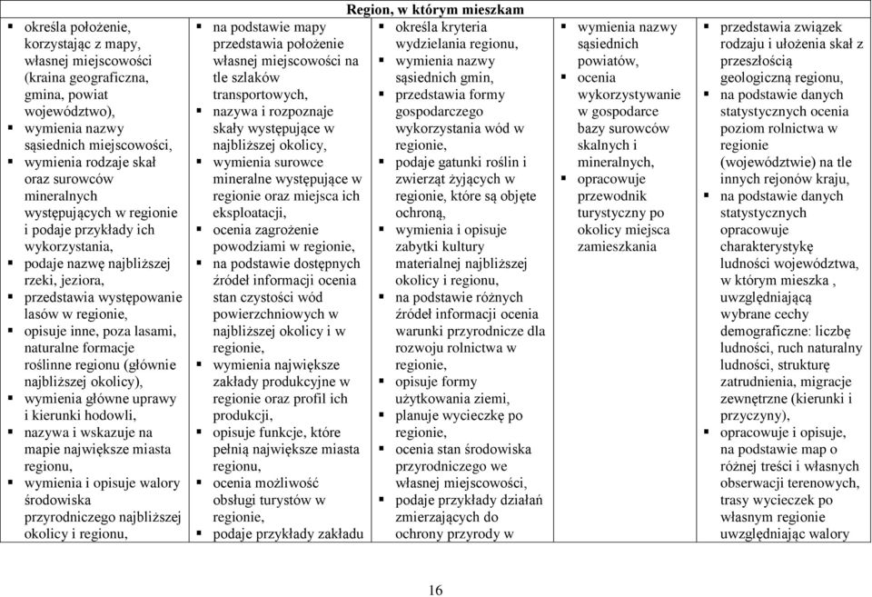 roślinne regionu (głównie najbliższej okolicy), wymienia główne uprawy i kierunki hodowli, nazywa i wskazuje na mapie największe miasta regionu, wymienia i opisuje walory środowiska przyrodniczego