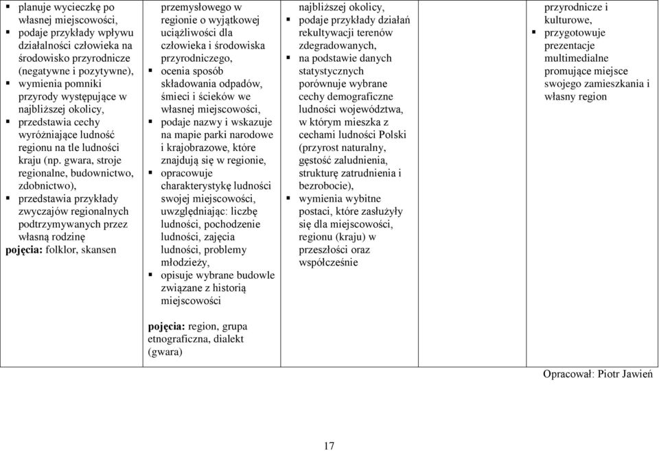 gwara, stroje regionalne, budownictwo, zdobnictwo), przedstawia przykłady zwyczajów regionalnych podtrzymywanych przez własną rodzinę pojęcia: folklor, skansen przemysłowego w regionie o wyjątkowej