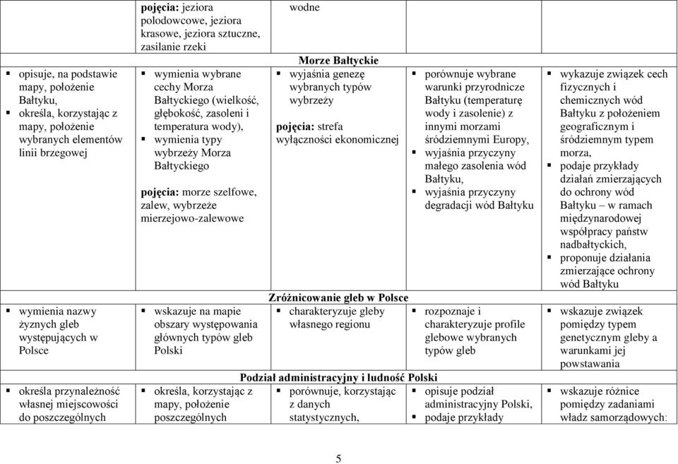 temperatura wody), wymienia typy wybrzeży Morza Bałtyckiego pojęcia: morze szelfowe, zalew, wybrzeże mierzejowo-zalewowe obszary występowania głównych typów gleb Polski określa, korzystając z mapy,