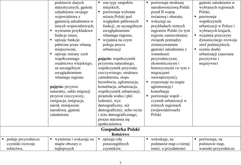 migracji przyrost rzeczywisty, emigracja, imigracja, naród, mniejszość narodowa, gęstość zaludnienia wymienia i wskazuje na mapie obszary o najlepszych zna typy zespołów miejskich, porównuje wybrane