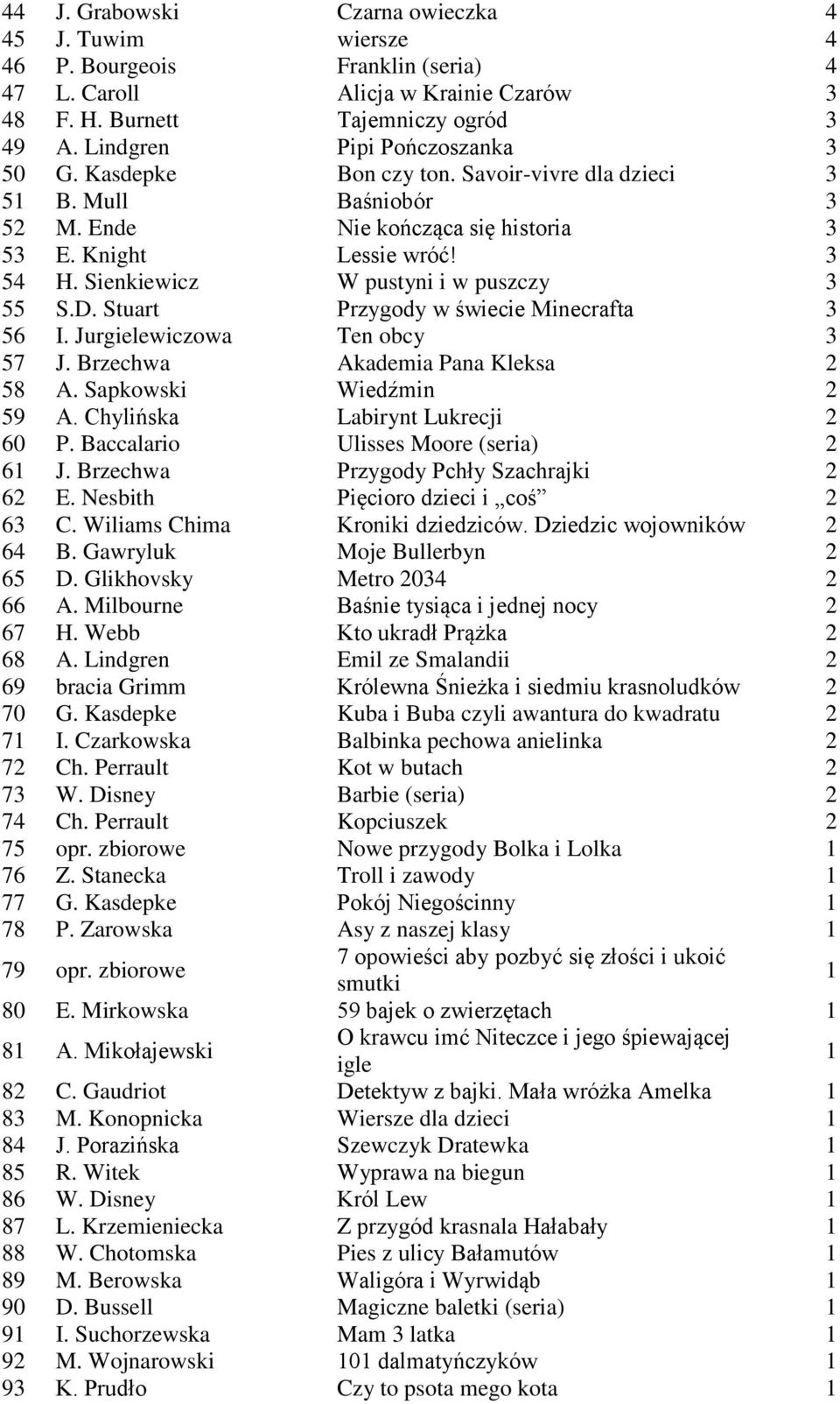 Sienkiewicz W pustyni i w puszczy 3 55 S.D. Stuart Przygody w świecie Minecrafta 3 56 I. Jurgielewiczowa Ten obcy 3 57 J. Brzechwa Akademia Pana Kleksa 2 58 A. Sapkowski Wiedźmin 2 59 A.