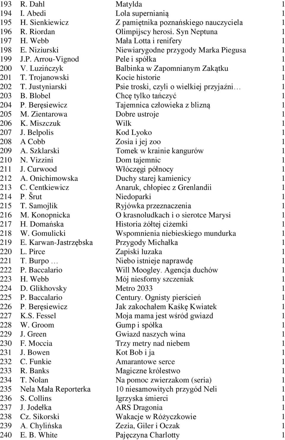 Justyniarski Psie troski, czyli o wielkiej przyjaźni 203 B. Blobel Chcę tylko tańczyć 204 P. Beręsiewicz Tajemnica człowieka z blizną 205 M. Zientarowa Dobre ustroje 206 K. Miszczuk Wilk 207 J.