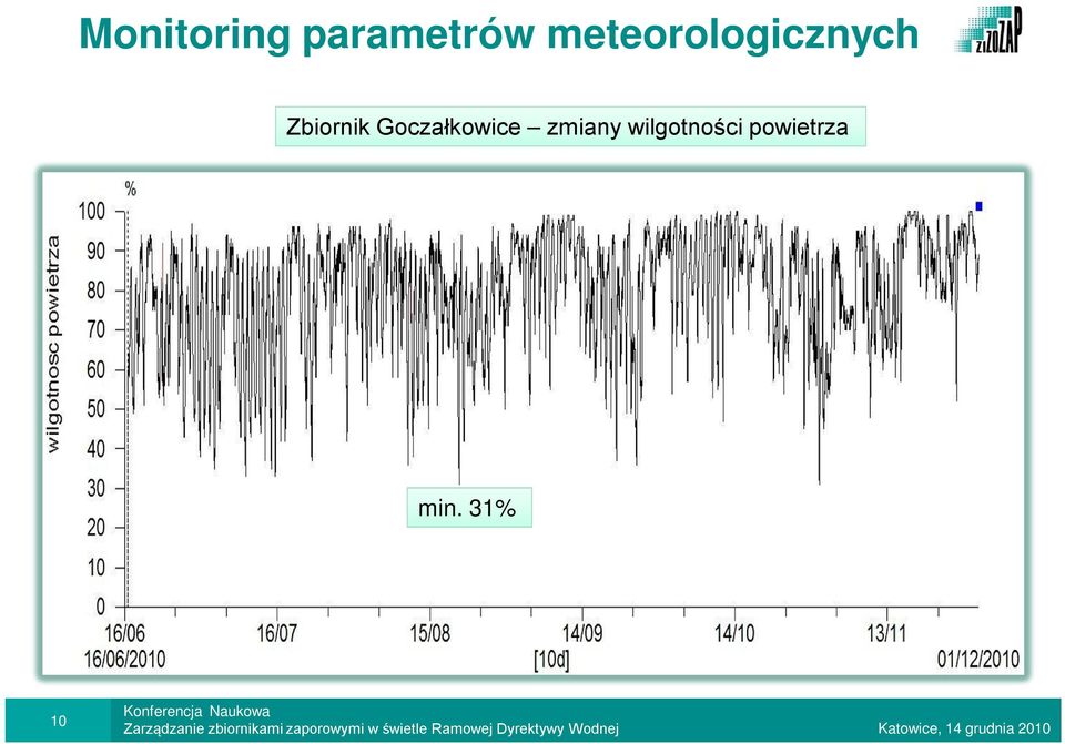 Zbiornik Goczałkowice