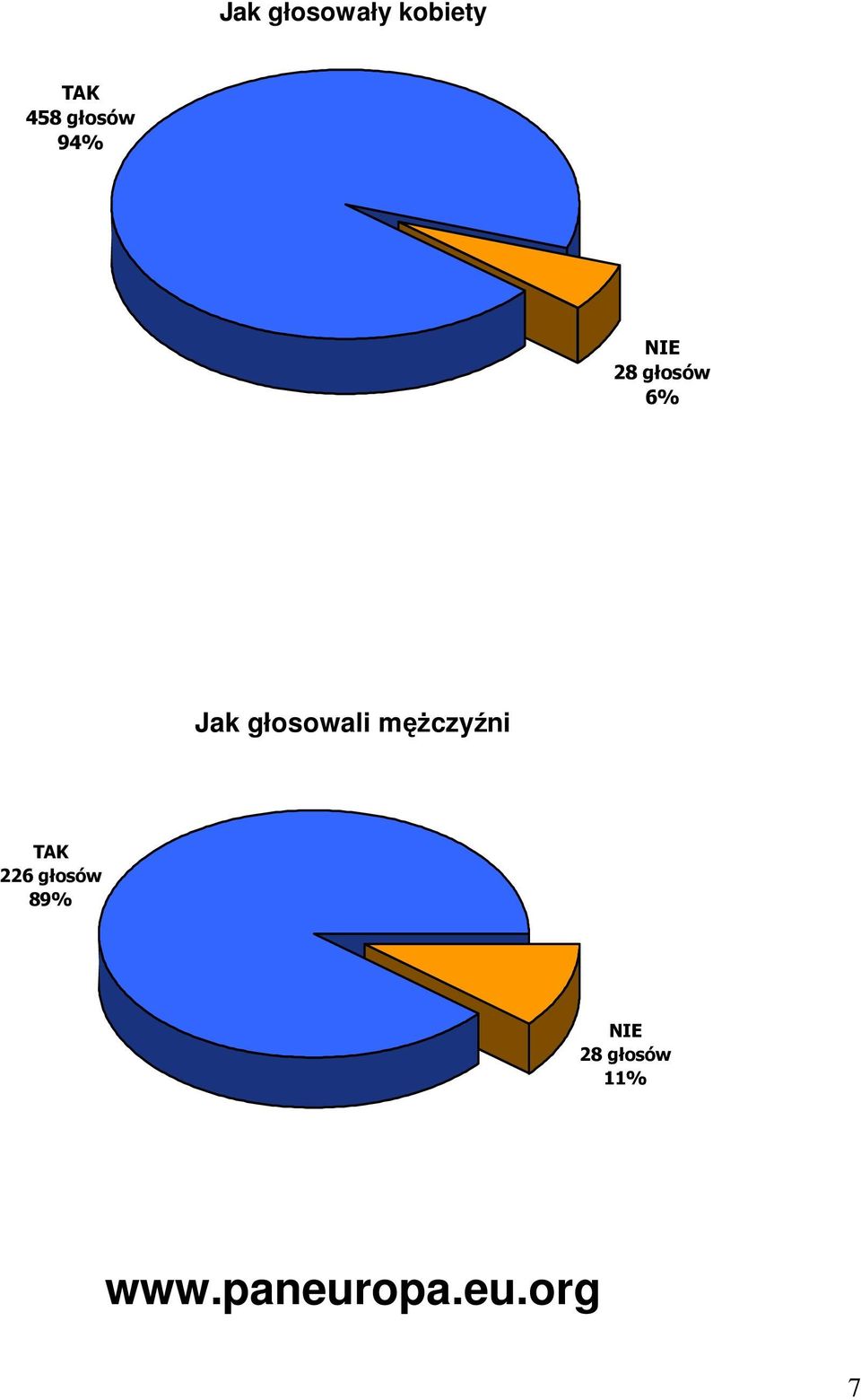 głosowali męŝczyźni 226 głosów