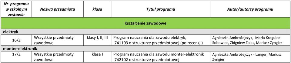 recenzji) Program nauczania dla zawodu monter-elektronik 742102 o strukturze przedmiotowej Agnieszka