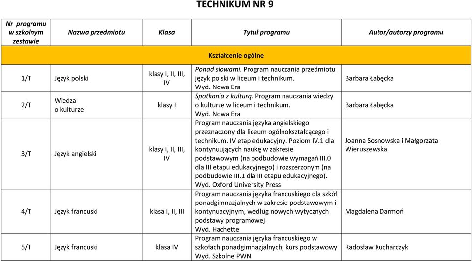 Program nauczania wiedzy o kulturze w liceum i technikum. Program nauczania języka angielskiego przeznaczony dla liceum ogólnokształcącego i technikum. IV etap edukacyjny. Poziom IV.