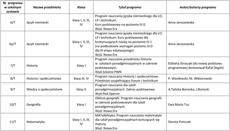 Kurs podstawowy na poziomie IV.0. Program nauczania języka niemieckiego dla LO, LP i technikum. Kurs podstawowy dla kontynuujących naukę na poziomie IV.1 (na podbudowie wymagań poziomu III.