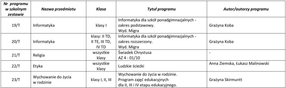 podstawowy. Wyd. Migra Informatyka dla szkół ponadgimnazjalnych - zakres rozszerzony. Wyd. Migra Świadek Chrystusa AZ 4-01/10 Ludzkie ścieżki Wychowanie do życia w rodzinie.