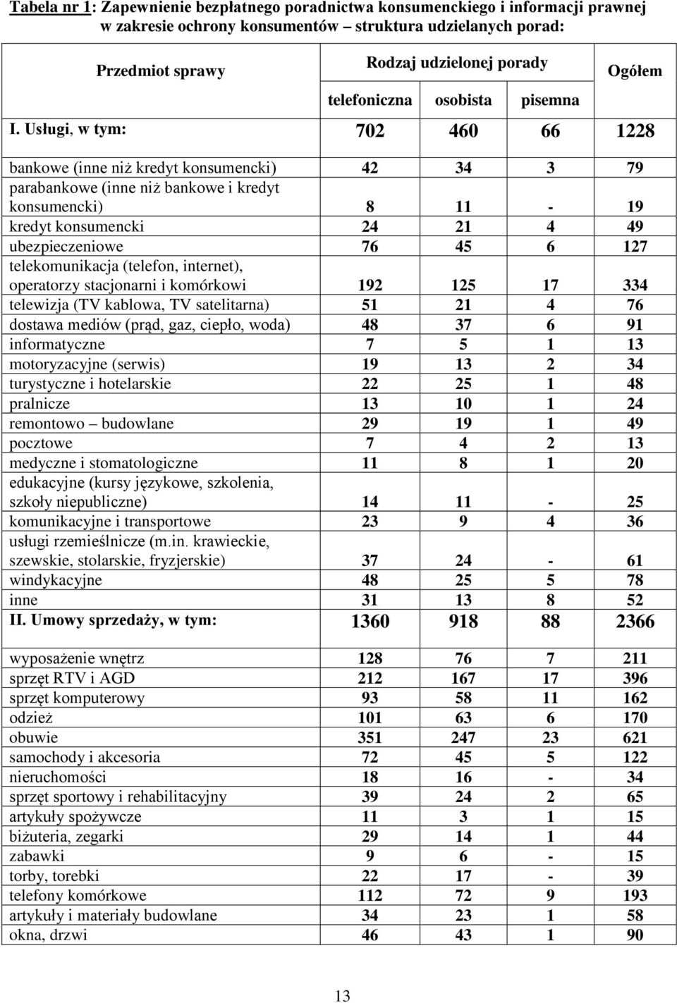 Usługi, w tym: 702 460 66 1228 bankowe (inne niż kredyt konsumencki) 42 34 3 79 parabankowe (inne niż bankowe i kredyt konsumencki) 8 11-19 kredyt konsumencki 24 21 4 49 ubezpieczeniowe 76 45 6 127