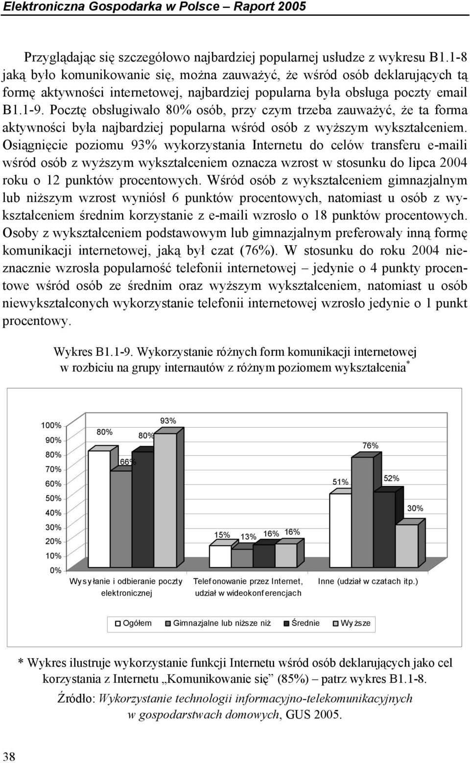 Pocztę obsługiwało 80% osób, przy czym trzeba zauważyć, że ta forma aktywności była najbardziej popularna wśród osób z wyższym wykształceniem.