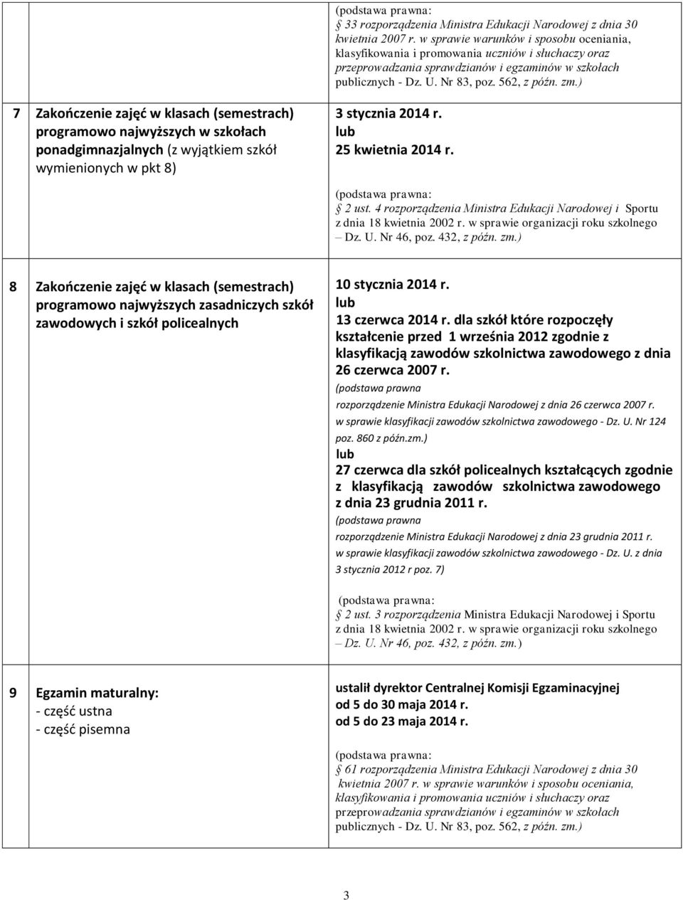 4 rozporządzenia Ministra Edukacji Narodowej i Sportu 8 Zakończenie zajęć w klasach (semestrach) programowo najwyższych zasadniczych szkół zawodowych i szkół policealnych 10 stycznia 2014 r.