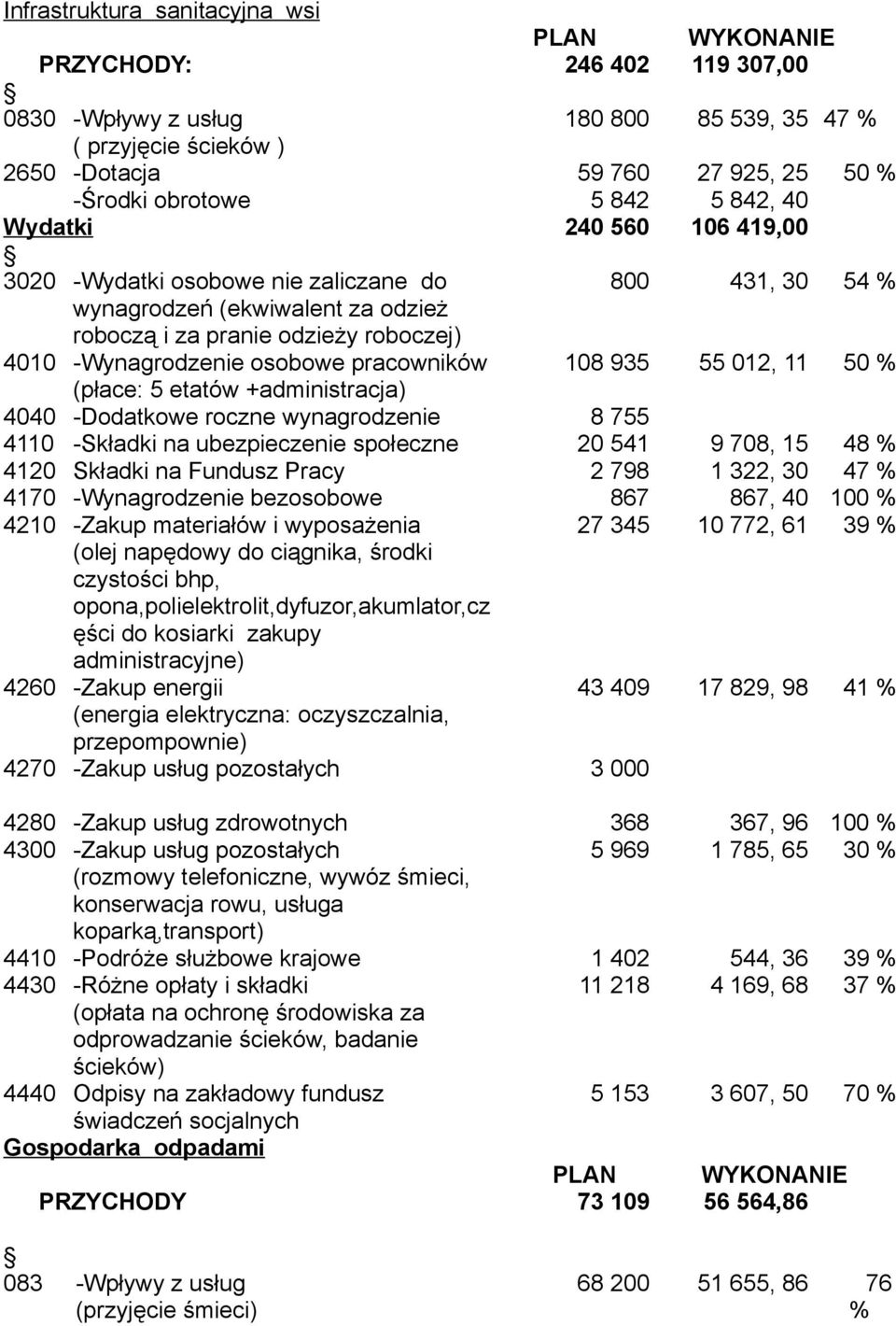 pracowników 108 935 55 012, 11 50 % (płace: 5 etatów +administracja) 4040 -Dodatkowe roczne wynagrodzenie 8 755 4110 -Składki na ubezpieczenie społeczne 20 541 9 708, 15 48 % 4120 Składki na Fundusz